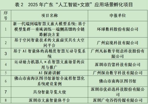 羊城派文化通入選廣東AI文旅23個(gè)應(yīng)用場景典型案例和孵化項(xiàng)目